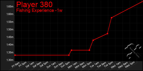 Last 7 Days Graph of Player 380