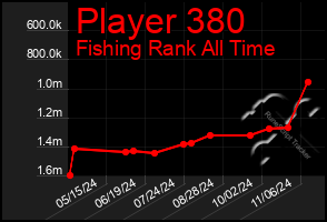 Total Graph of Player 380