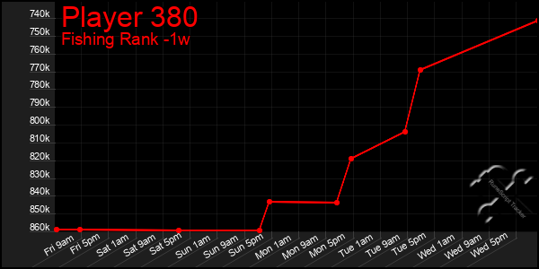 Last 7 Days Graph of Player 380