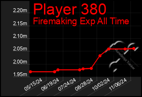 Total Graph of Player 380