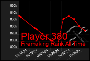 Total Graph of Player 380