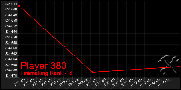 Last 24 Hours Graph of Player 380