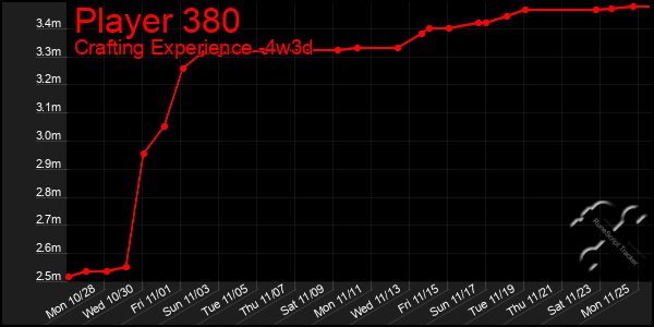 Last 31 Days Graph of Player 380