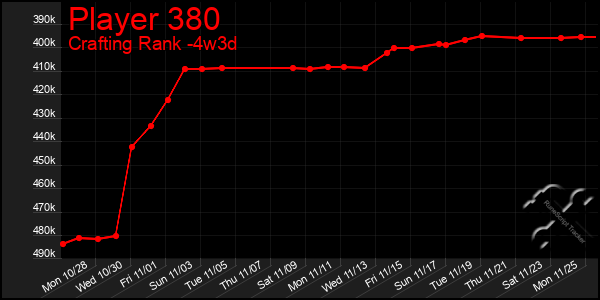 Last 31 Days Graph of Player 380