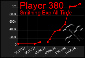 Total Graph of Player 380