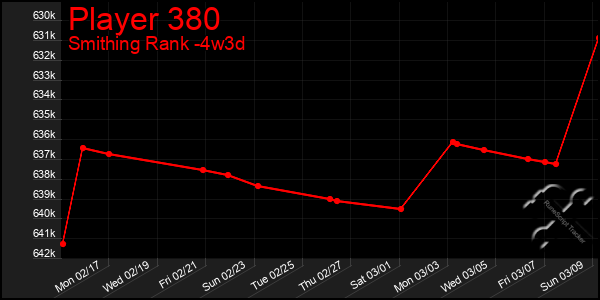 Last 31 Days Graph of Player 380