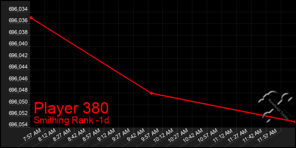 Last 24 Hours Graph of Player 380