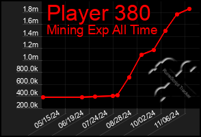 Total Graph of Player 380