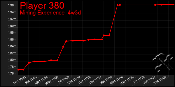 Last 31 Days Graph of Player 380