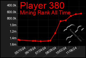 Total Graph of Player 380