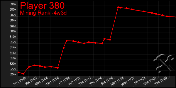 Last 31 Days Graph of Player 380