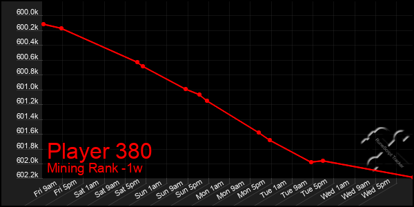 Last 7 Days Graph of Player 380