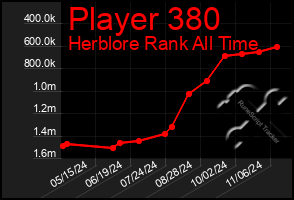 Total Graph of Player 380