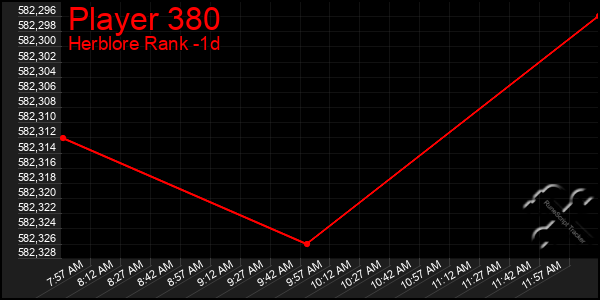 Last 24 Hours Graph of Player 380