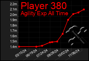 Total Graph of Player 380