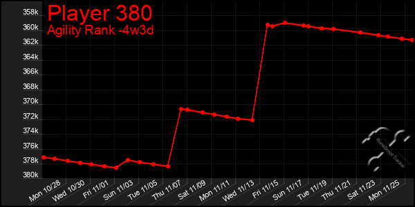 Last 31 Days Graph of Player 380