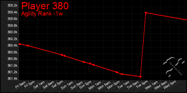 Last 7 Days Graph of Player 380