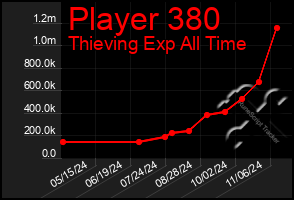 Total Graph of Player 380