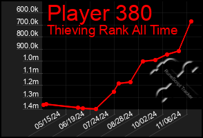 Total Graph of Player 380