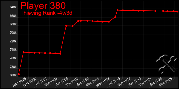 Last 31 Days Graph of Player 380