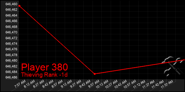 Last 24 Hours Graph of Player 380