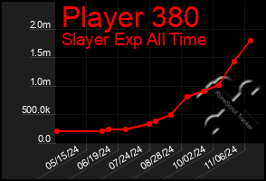 Total Graph of Player 380