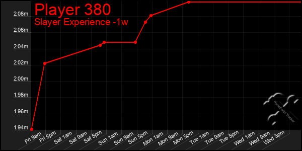 Last 7 Days Graph of Player 380