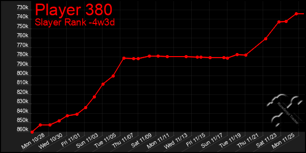 Last 31 Days Graph of Player 380