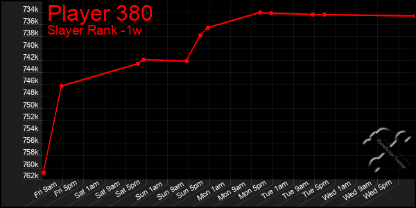 Last 7 Days Graph of Player 380