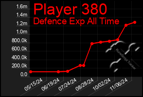 Total Graph of Player 380