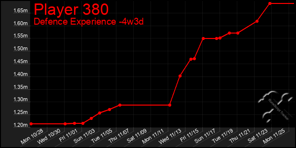 Last 31 Days Graph of Player 380