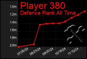 Total Graph of Player 380