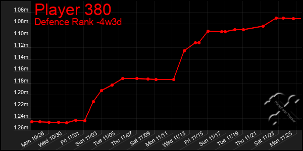 Last 31 Days Graph of Player 380