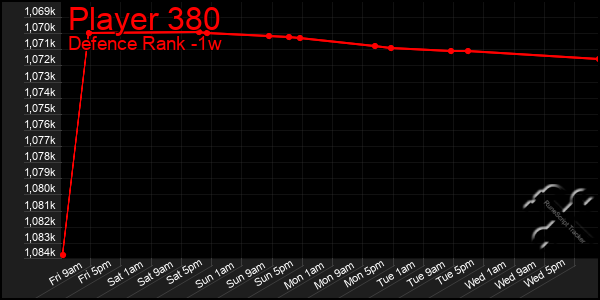 Last 7 Days Graph of Player 380