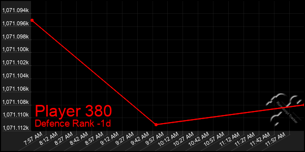 Last 24 Hours Graph of Player 380