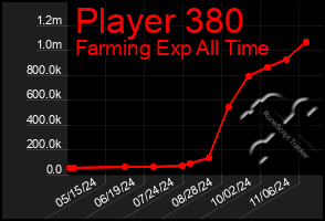 Total Graph of Player 380