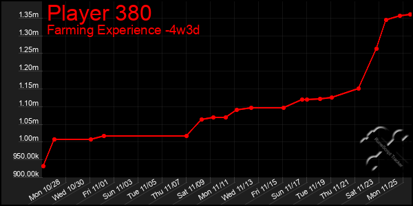 Last 31 Days Graph of Player 380