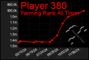 Total Graph of Player 380