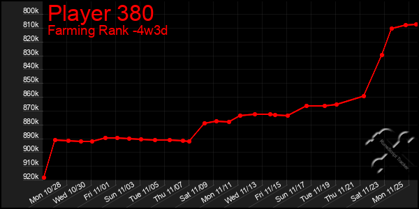 Last 31 Days Graph of Player 380