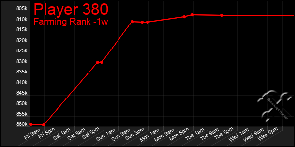 Last 7 Days Graph of Player 380