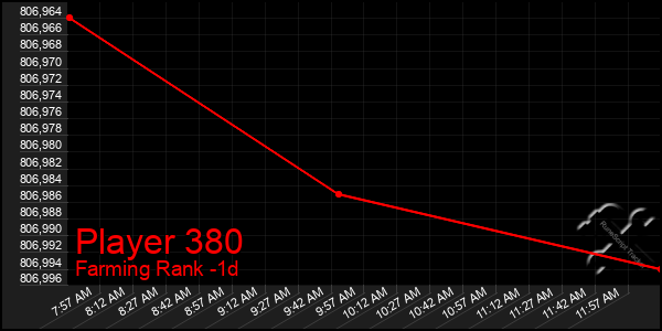 Last 24 Hours Graph of Player 380