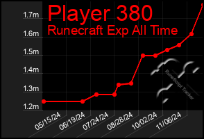 Total Graph of Player 380