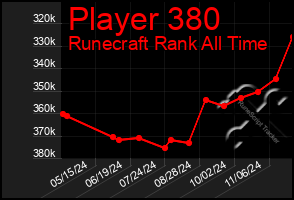 Total Graph of Player 380