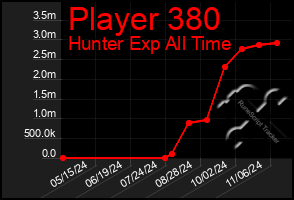 Total Graph of Player 380