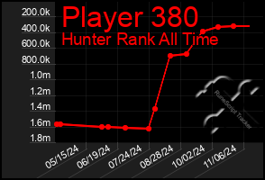 Total Graph of Player 380