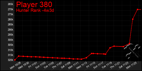 Last 31 Days Graph of Player 380