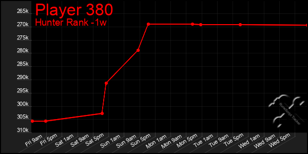 Last 7 Days Graph of Player 380