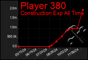 Total Graph of Player 380