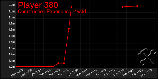 Last 31 Days Graph of Player 380