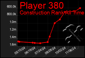 Total Graph of Player 380